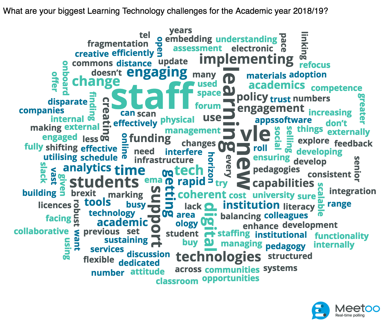 What are the main learning technology challenges for 2019?